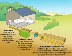 comment se passe un diagnostic assainissement
